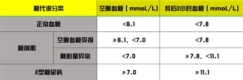 糖尿病前期是个什么概念？